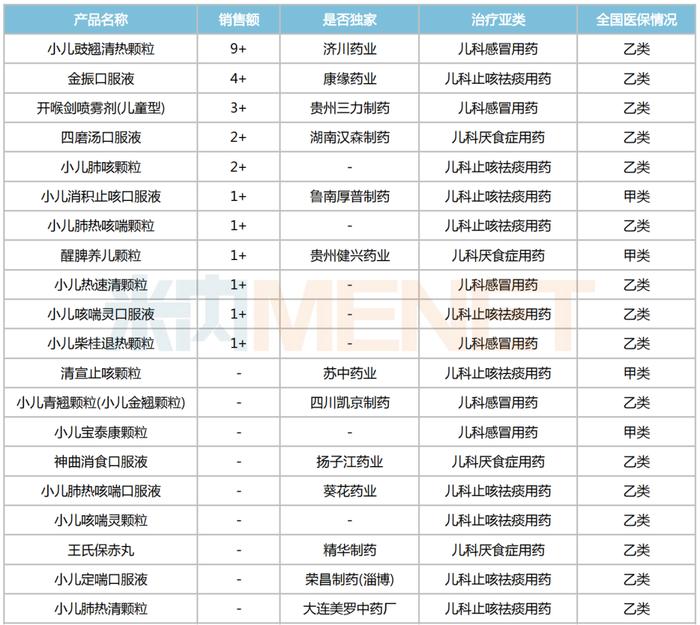 公立医疗机构儿科中成药TOP20：济川药业销售额9亿元排名第一，康缘药业4亿元排名第二，三力制药3亿元排第三