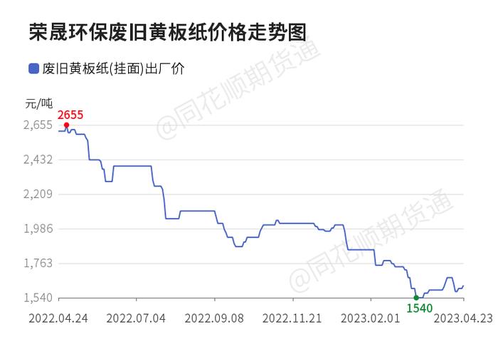 价格前线|4月23日荣晟环保废旧黄板纸异动提示