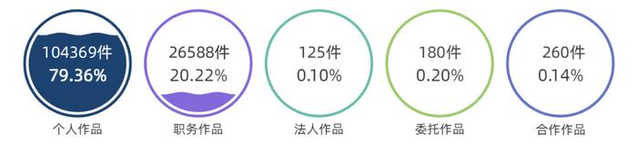 作品登记量首次突破10万件大关！2022年度河北省作品著作权登记情况分析报告发布