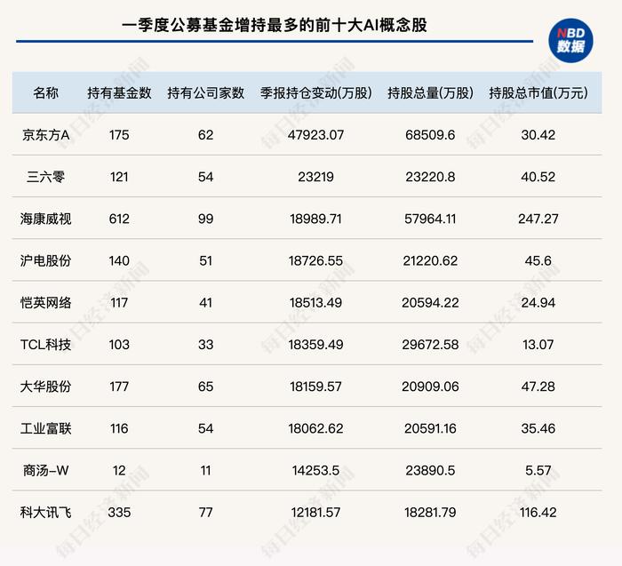 公募基金一季度调仓思路全曝光：狂买三六零、海康威视等AI概念股，“撤离”房地产和金融