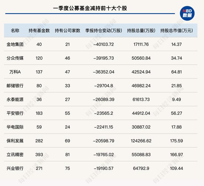 公募基金一季度调仓思路全曝光：狂买三六零、海康威视等AI概念股，“撤离”房地产和金融