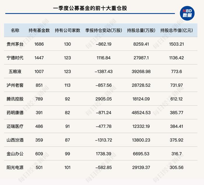 公募基金一季度调仓思路全曝光：狂买三六零、海康威视等AI概念股，“撤离”房地产和金融