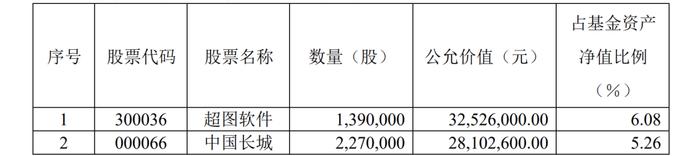 新鲜出炉！一批基金净值创新高 最新持仓曝光！二季度怎么走？基金经理这样看