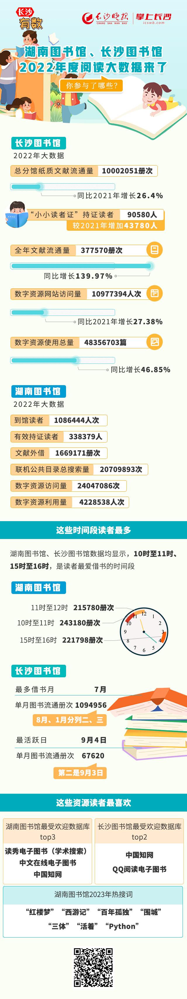 长沙有数｜湖南图书馆、长沙图书馆2022年度阅读大数据来了，你参与了哪些？