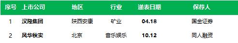 香港 IPO周报：2家招股、2家通过聆讯，2家递表 (2023年4月21日)