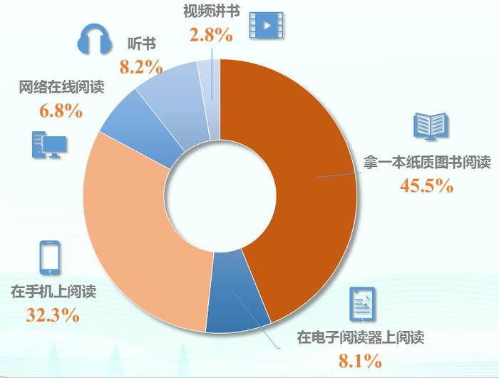 第20次全国国民阅读调查：35.5%的成年国民有听书习惯