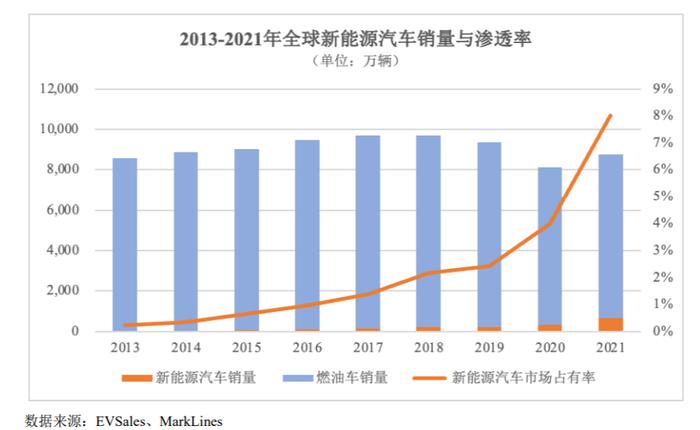 IPO研究 | 2030年全球新能源汽车销量占当年新车销量比例将近50%