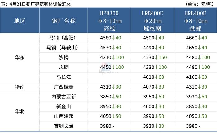 Mysteel早读：唐山钢坯跌80，12家钢厂降价