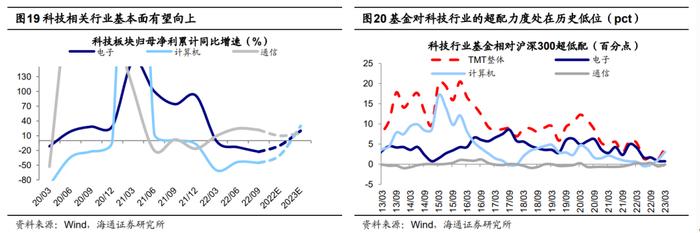 海通证券：数字经济是全年第一主线 阶段性关注黄金、部分消费