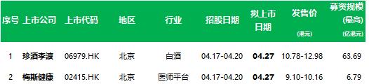 香港 IPO周报：2家招股、2家通过聆讯，2家递表 (2023年4月21日)