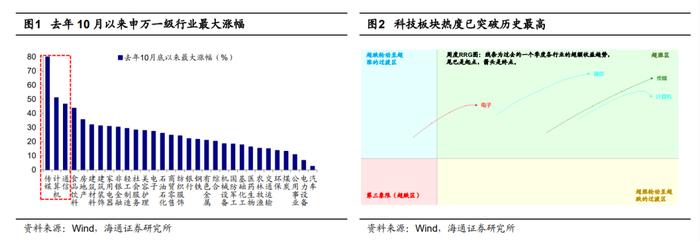 海通证券：数字经济是全年第一主线 阶段性关注黄金、部分消费