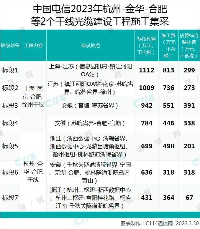 中国电信杭州-金华-合肥等2个干线光缆集采：施工平均报价63%