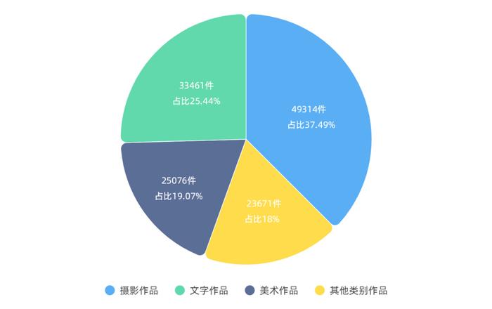 作品登记量首次突破10万件大关！2022年度河北省作品著作权登记情况分析报告发布