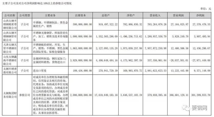 钢厂 | 太钢不锈主要控股参股公司2022年业绩情况