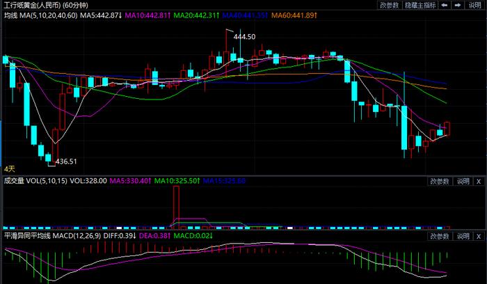 工行纸黄金行情周报：4月17日-4月21日
