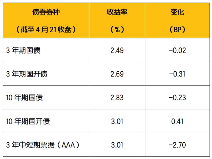 【小安观市·债市周报】资金面整体宽松、特殊时点仍有波动，经济边际走弱，利率债波动，信用债择优进行套息