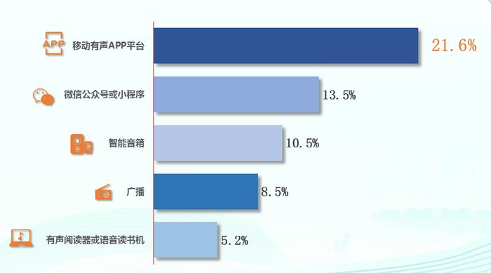 第20次全国国民阅读调查：35.5%的成年国民有听书习惯