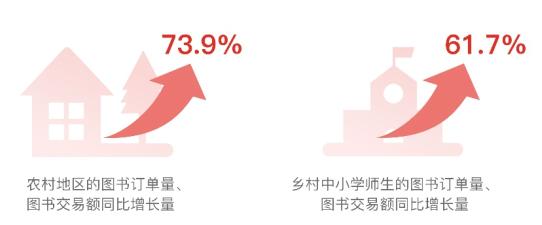 ▲2022年,来自农村地区的图书订单量、图书交易额持续增长