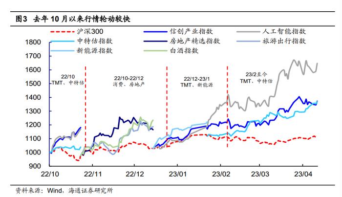 海通证券：数字经济是全年第一主线 阶段性关注黄金、部分消费