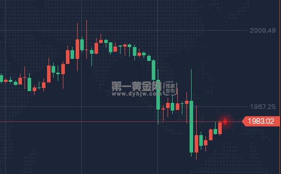 跌破2000后还会继续跌么？分析：金价仍有足够买盘兴趣提振金价