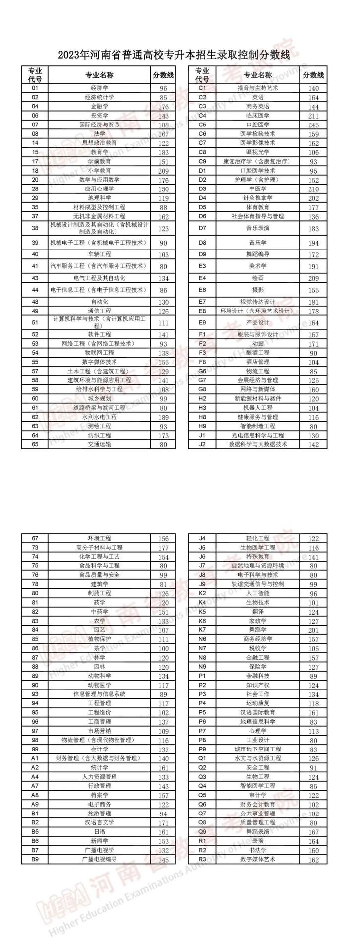 河南省专升本分数线公布！