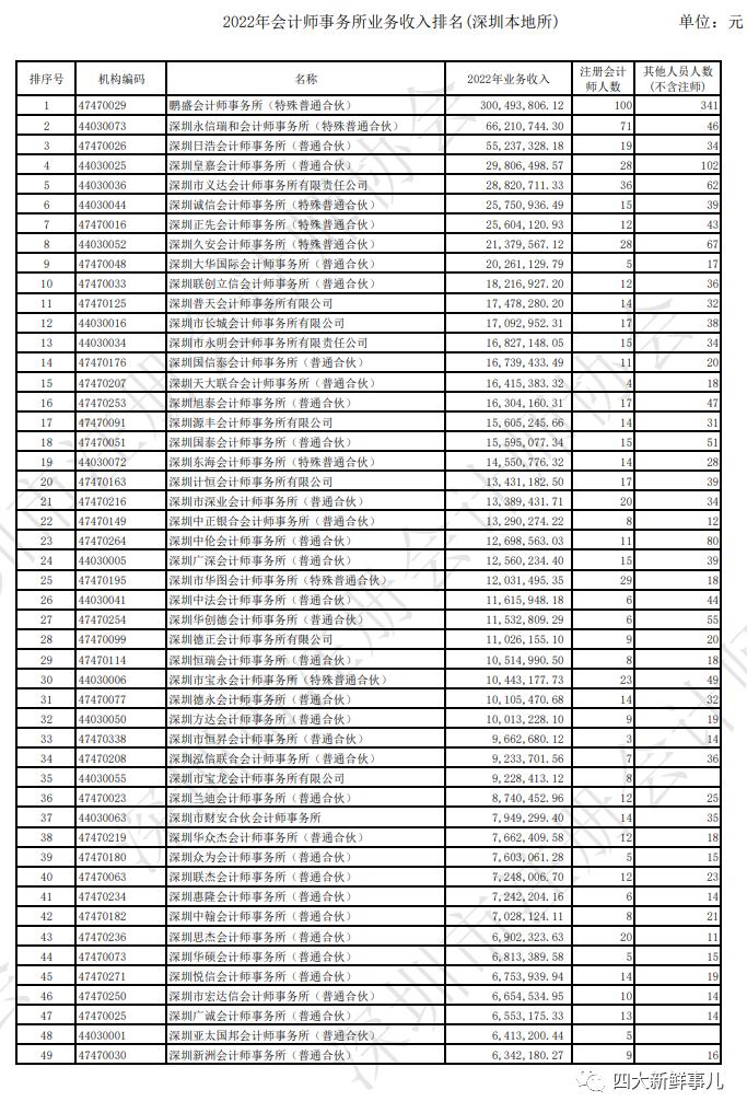 普华永道霸榜，“四大”均进前五！深圳市会计师事务所2022年收入排名出炉