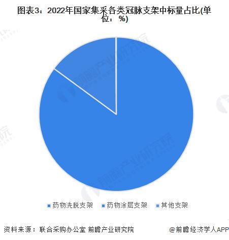 2023年中国冠脉支架行业市场现状及发展前景分析 2028年市场规模有望超47亿元【组图】