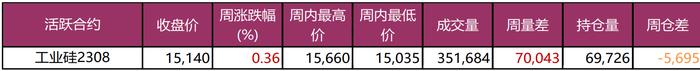 供应迎来扰动，硅厂报价坚挺，金属硅价格短期内维持稳定