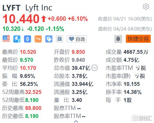 美股异动丨Lyft(LYFT.US)盘前跌逾1% 拟大幅裁员并许诺补偿至少10周工资