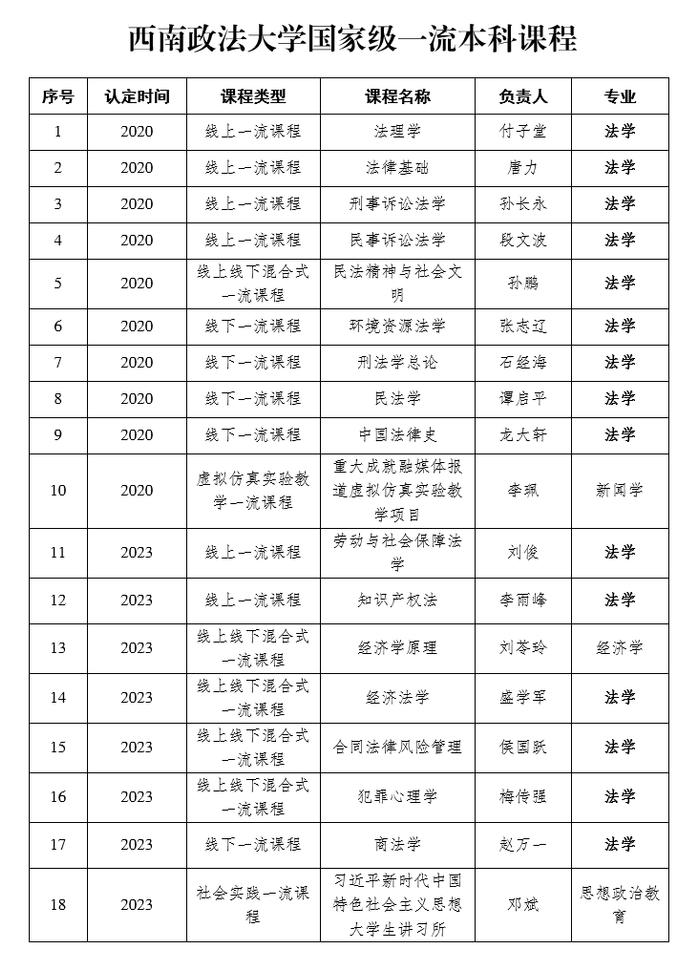 重庆这所高校拥有法学类国家级一流本科课程15门 位列全国政法院校第一