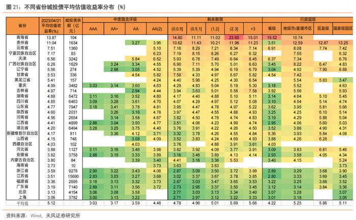 还有哪些信用债值得关注？