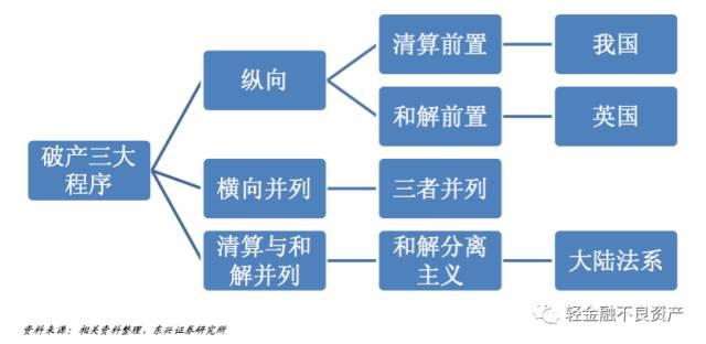 破产重整与破产清算七大区别及详细流程