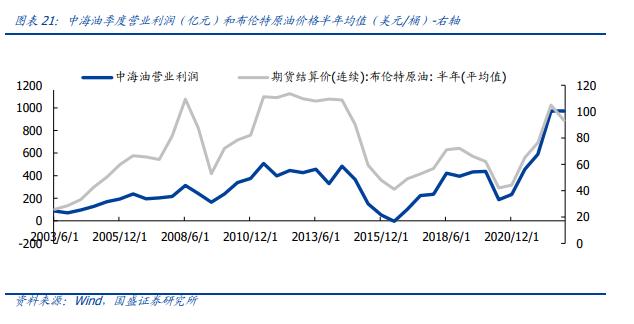 【国盛量化&化工】工银中证港股通高股息精选ETF重仓成分系列——中国海洋石油：极具成本优势的海上油气勘探企业，股息率较高