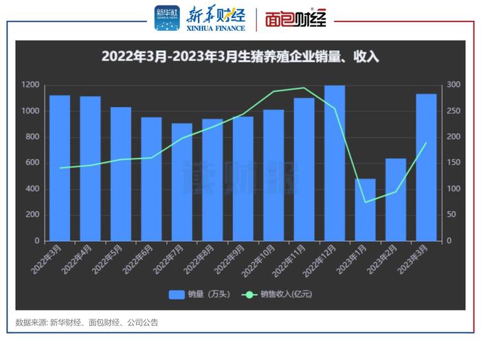 【读财报】3月上市猪企业绩向好：牧原、温氏销量领先 唐人神收入同比翻倍