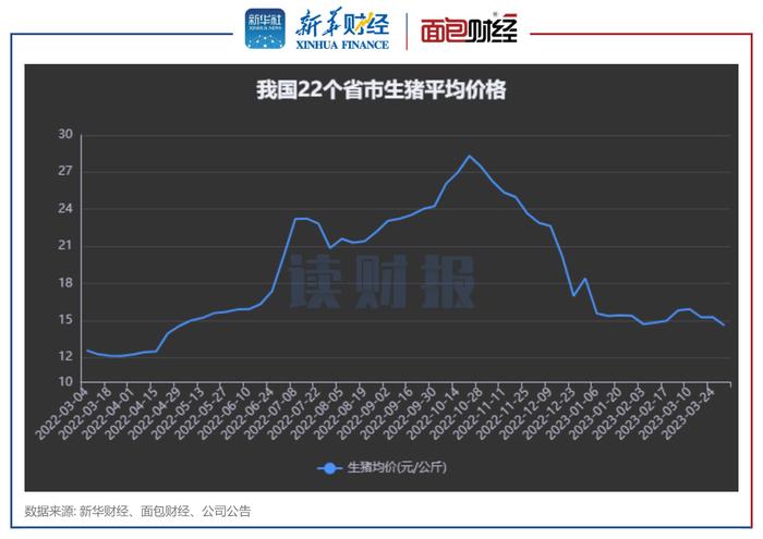 【读财报】3月上市猪企业绩向好：牧原、温氏销量领先 唐人神收入同比翻倍