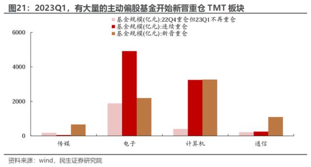 一文读懂A股焦点：公募何时加仓TMT？谁在加仓？泛新能源减到位了吗？