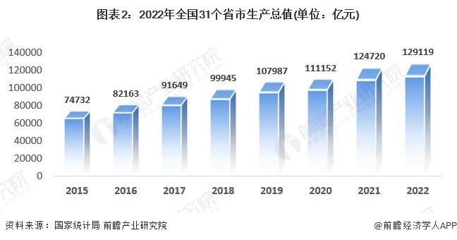 【产经专题】2022年广东省GDP排名 深圳与广州的差距进一步拉大