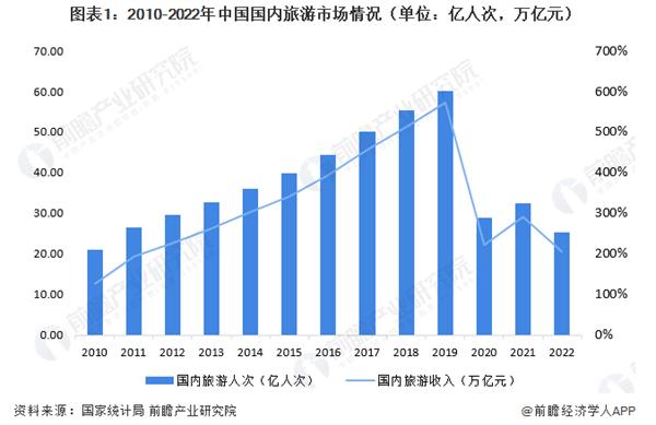 五一民宿现涨价毁约潮！民宿业将何去何从？【附旅游行业发展趋势】