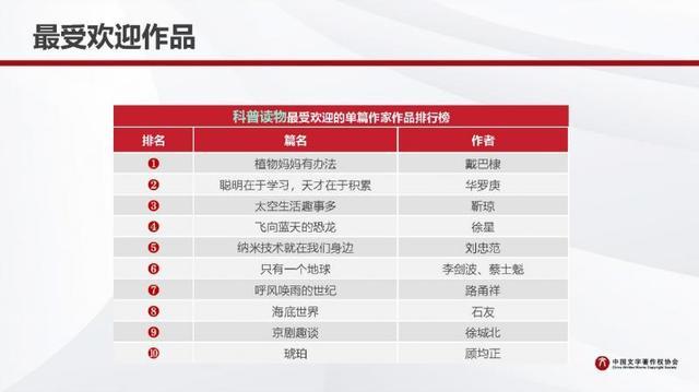 文著协发布2022年最受欢迎十大作家排行榜