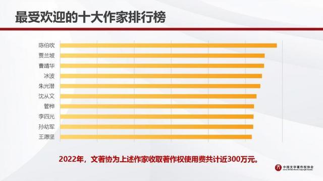 文著协发布2022年最受欢迎十大作家排行榜