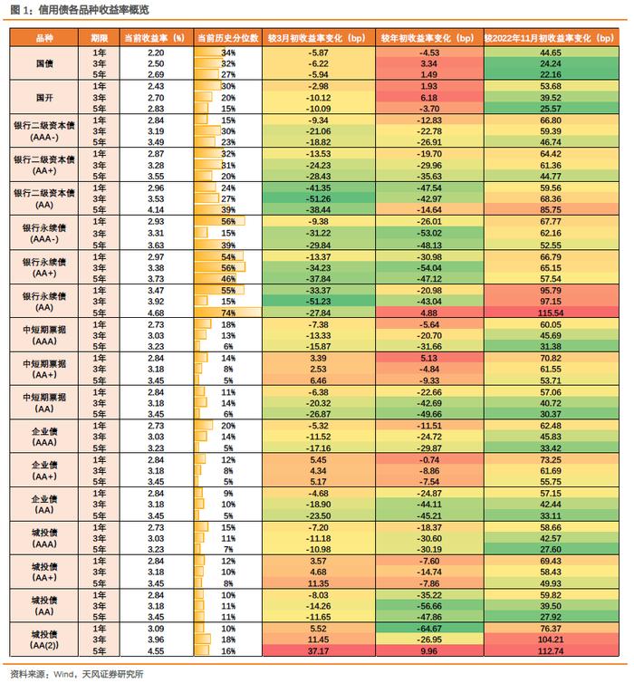 还有哪些信用债值得关注？