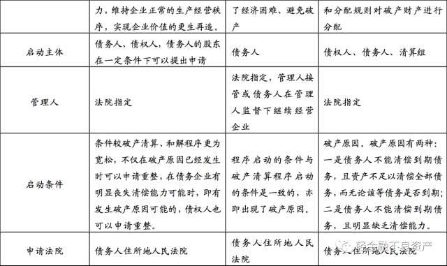 破产重整与破产清算七大区别及详细流程