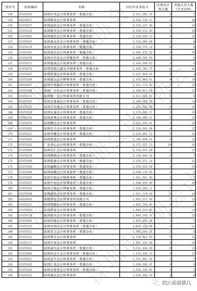 普华永道霸榜，“四大”均进前五！深圳市会计师事务所2022年收入排名出炉