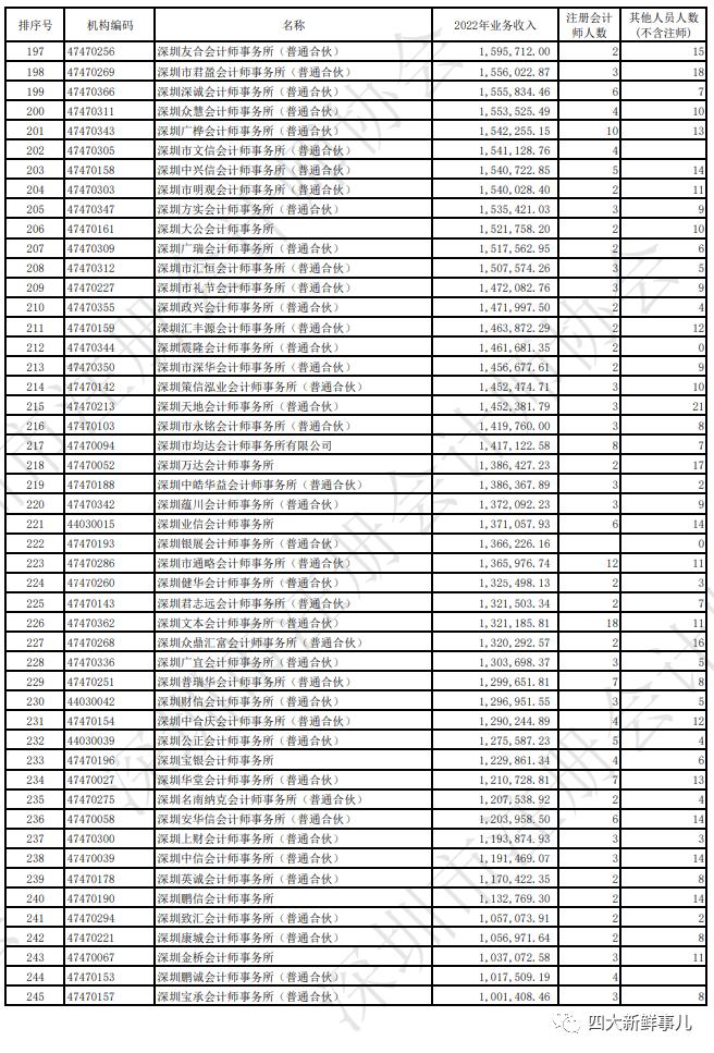 普华永道霸榜，“四大”均进前五！深圳市会计师事务所2022年收入排名出炉