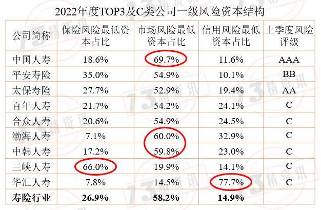 2022年度寿险行业最低资本结构分析：风险评级为C类的公司有些指标与行业风险结构偏差较大！