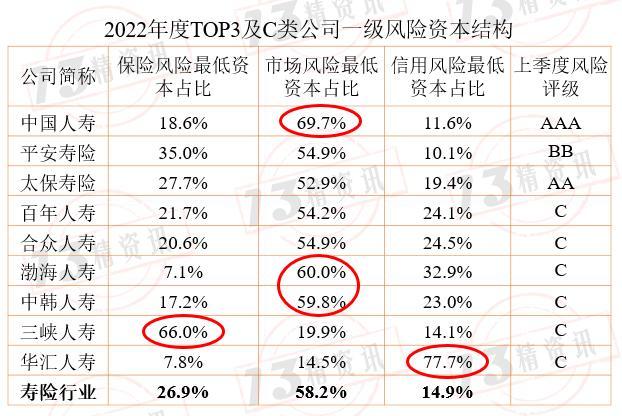 2022年度寿险行业最低资本结构分析：风险评级为C类的公司有些指标与行业风险结构偏差较大！