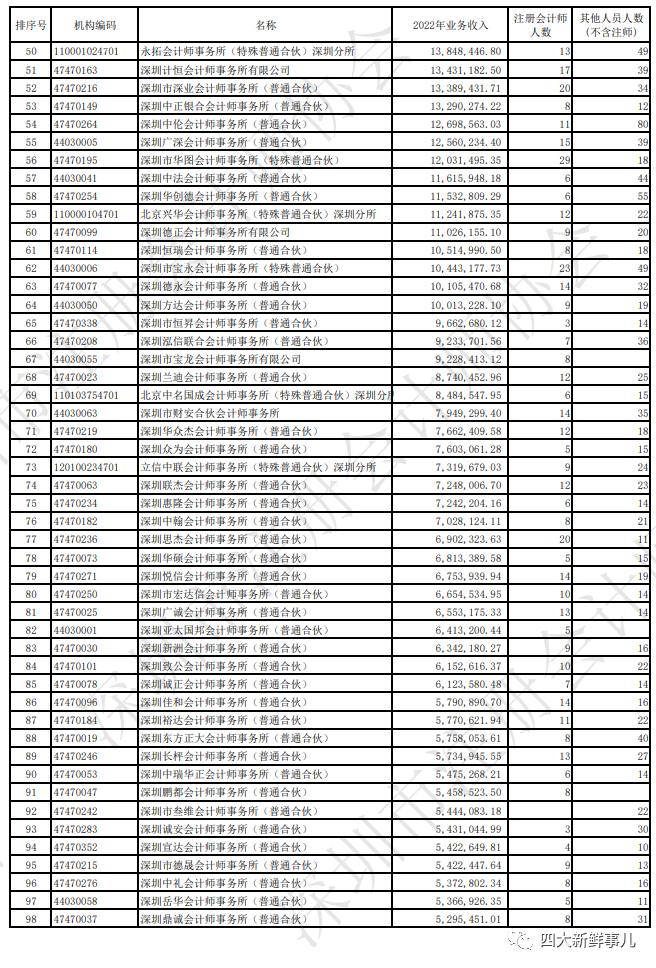 普华永道霸榜，“四大”均进前五！深圳市会计师事务所2022年收入排名出炉