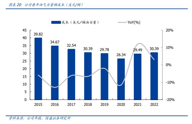 【国盛量化&化工】工银中证港股通高股息精选ETF重仓成分系列——中国海洋石油：极具成本优势的海上油气勘探企业，股息率较高