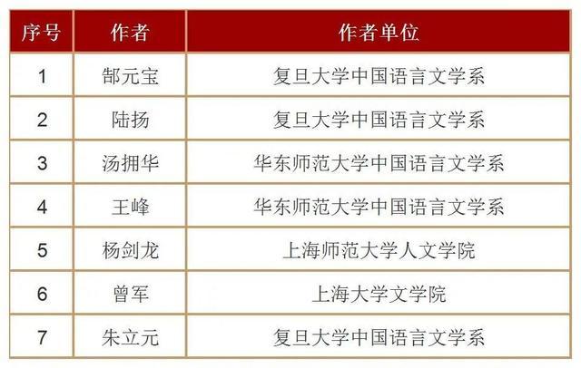 重磅！101位上海学者名列其中，2022年人大复印报刊资料重要转载来源作者名单公布