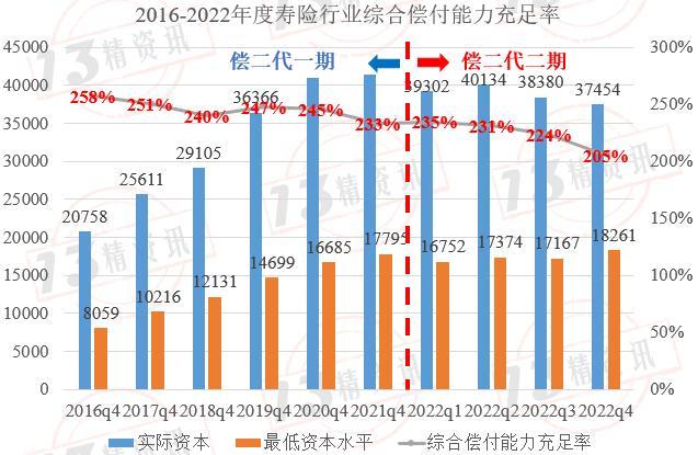 2022年度寿险行业最低资本结构分析：风险评级为C类的公司有些指标与行业风险结构偏差较大！